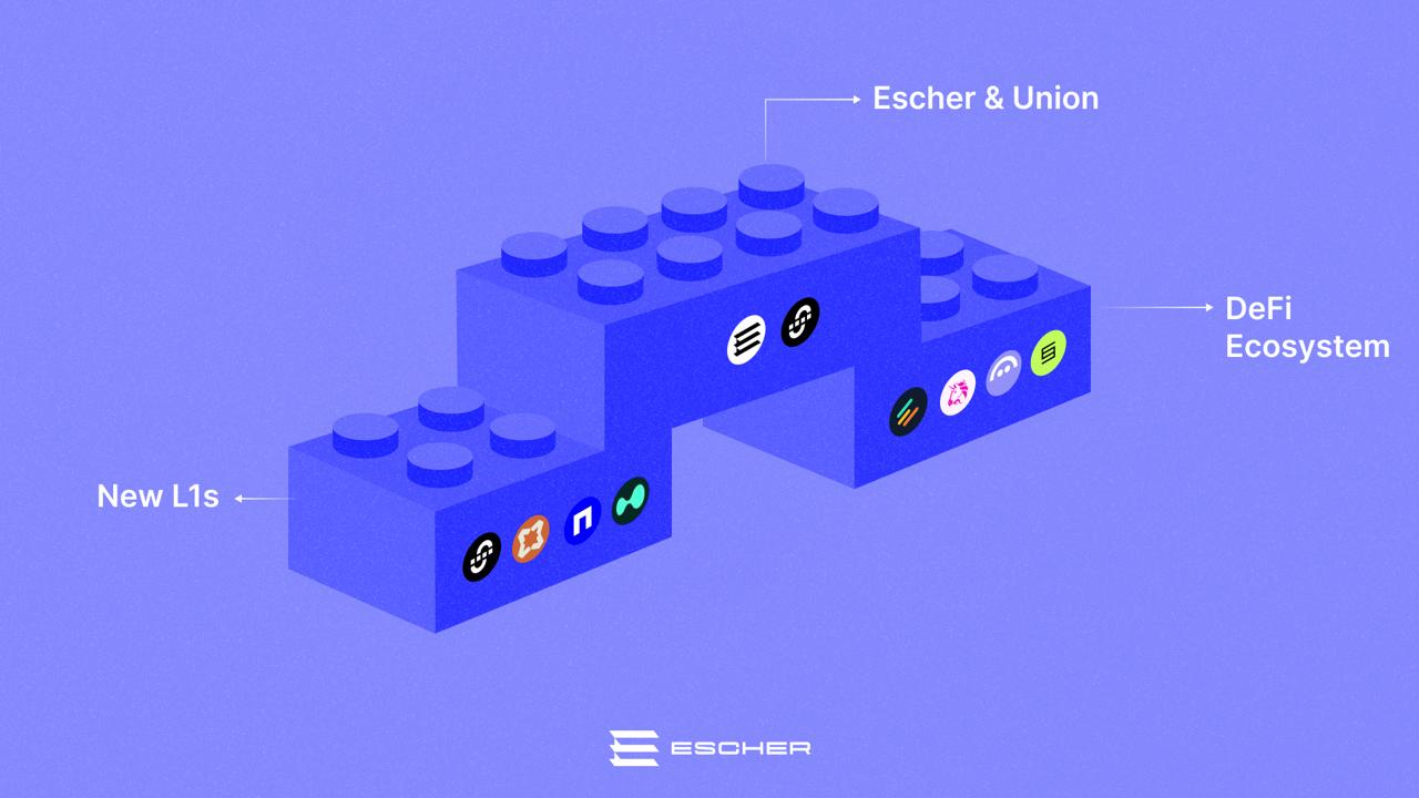 Building blocks showing New L1s, Escher & Union, and DeFi Ecosystems connected together.