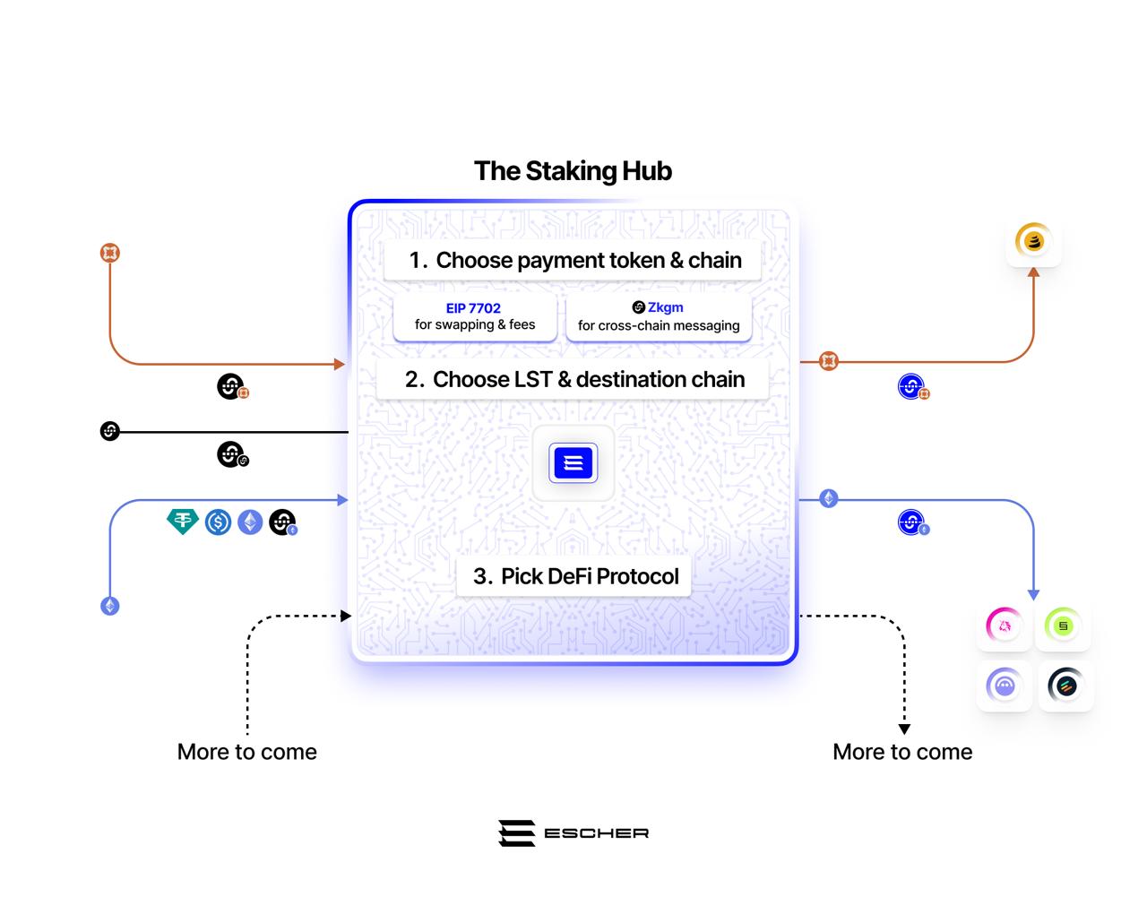 Chart showing how the Escher Staking Hub works for Union.