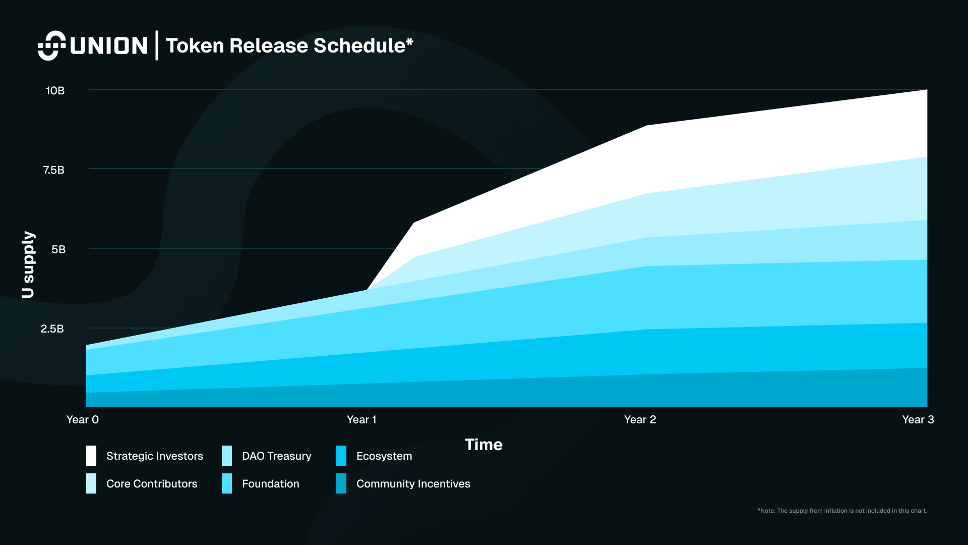 Graph of Union genesis supply token release schedule.