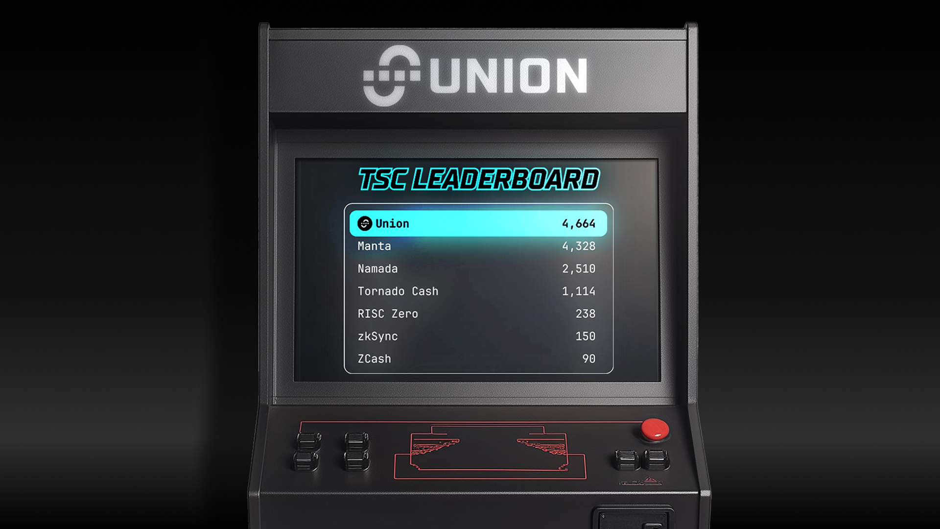 Arcade cabinet with the top trusted setup ceremonies on it, with Union on top.