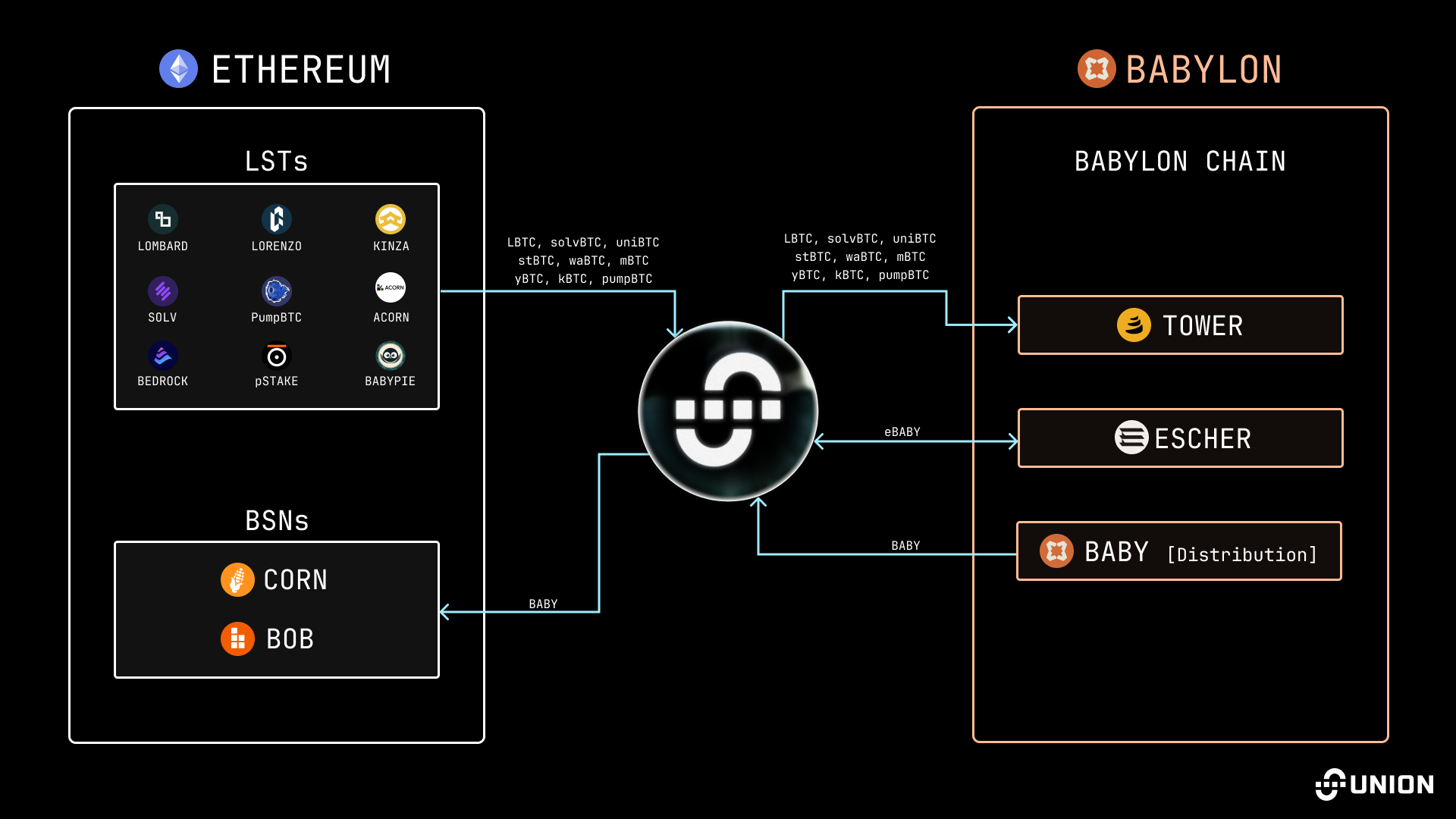 A graph of how Bitcoin LSTs travel from Ethereum to Babylon through Union, and how assets can travel from Babylon to Bitcoin Secured Networks (BSNs) like Corn and BOB via Union.