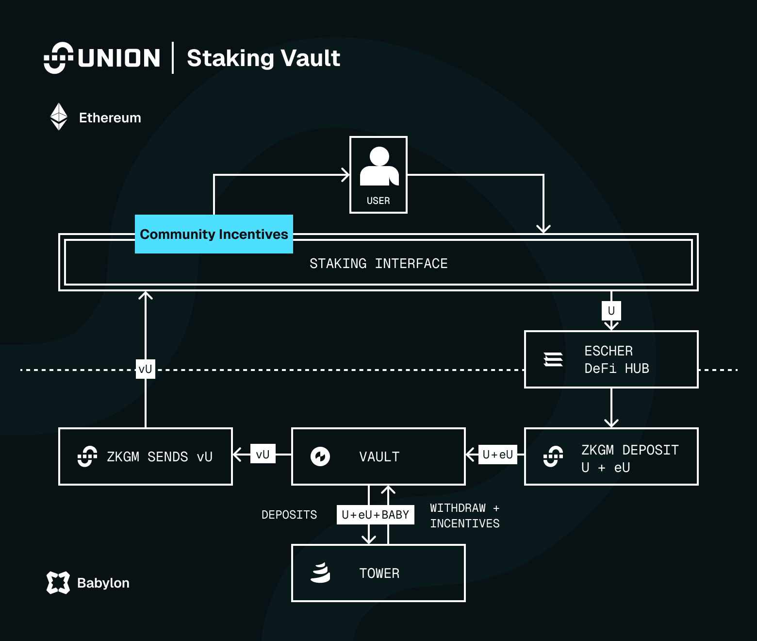 Union token staking vault illustrative graphic.