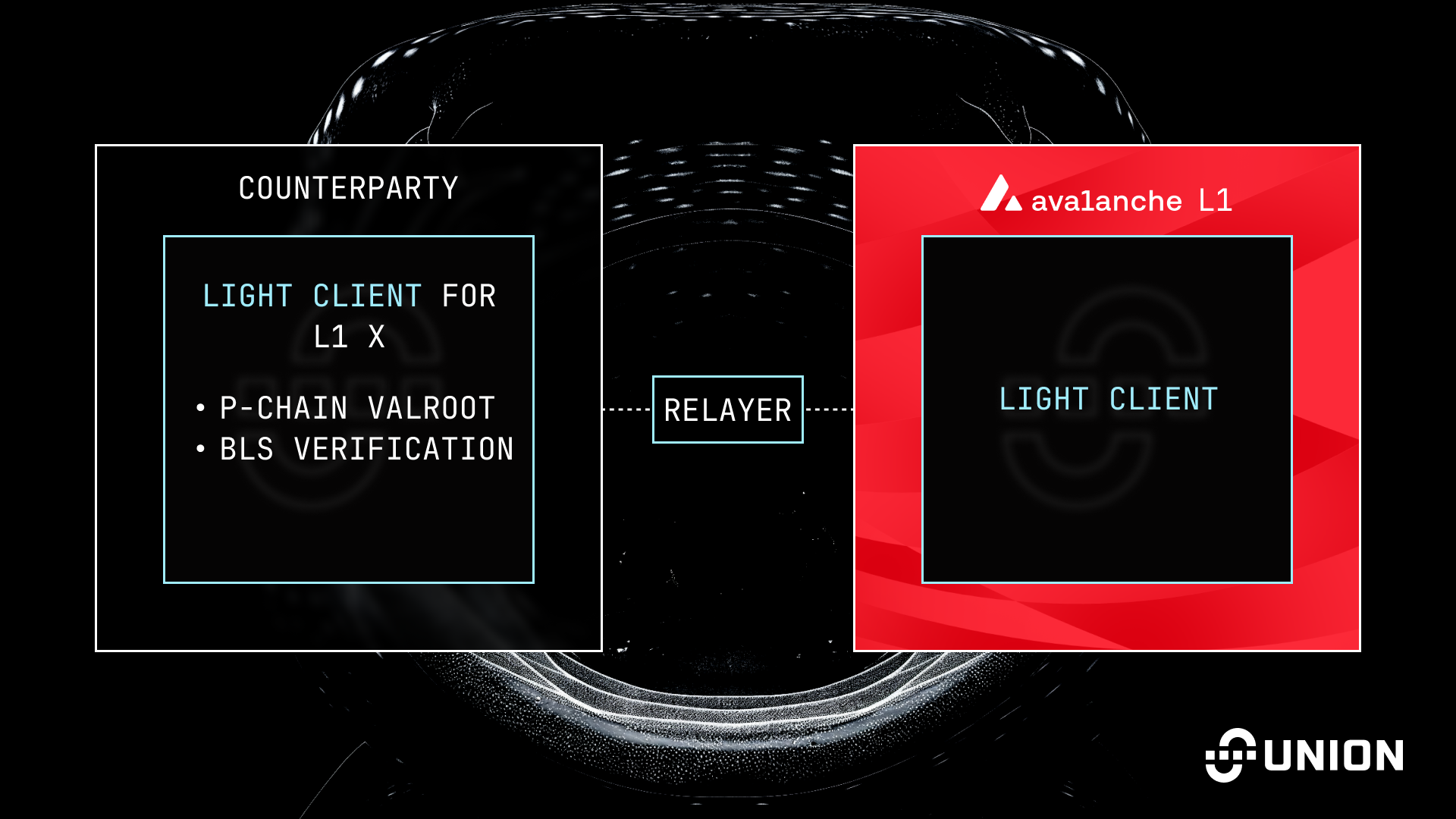An explainer graphic of how the Union x Avalanche integration will work. On the left side is the Counterparty, where a light client for Avalanche L1 X has P-Chain valroot and BLS verification. Between is a Relayer. To the right is the Avalanche L1 with Light Client.