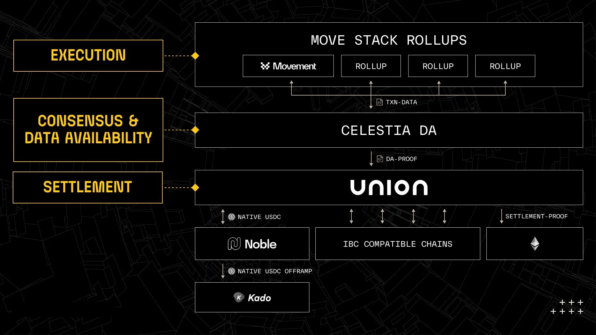 Map of the modular stack with Movement, Noble, and Union.