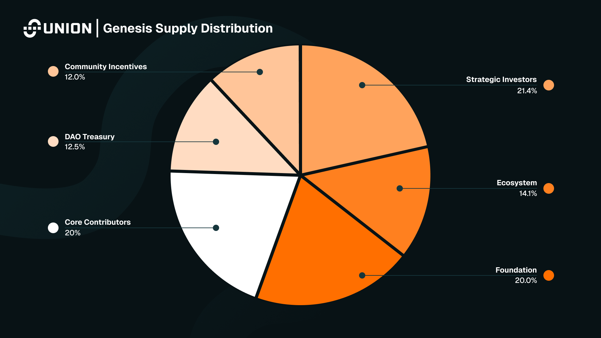 Pie chart of U genesis supply distribution between Community Incentives, DAO Treasury, Core Contributors, Strategic Investors, Ecosystem, and Foundation.